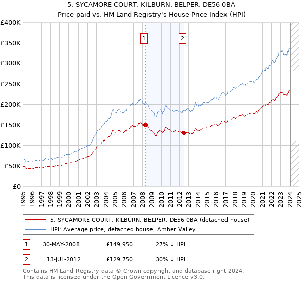 5, SYCAMORE COURT, KILBURN, BELPER, DE56 0BA: Price paid vs HM Land Registry's House Price Index