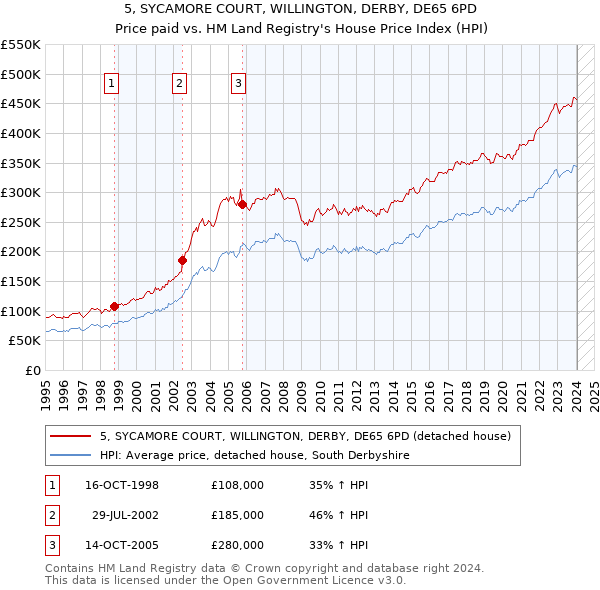 5, SYCAMORE COURT, WILLINGTON, DERBY, DE65 6PD: Price paid vs HM Land Registry's House Price Index