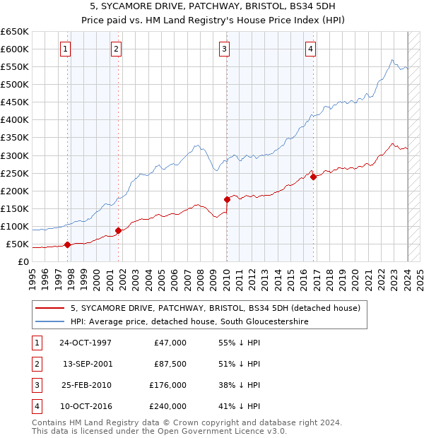 5, SYCAMORE DRIVE, PATCHWAY, BRISTOL, BS34 5DH: Price paid vs HM Land Registry's House Price Index