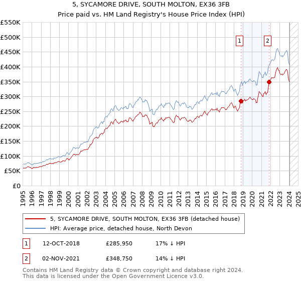 5, SYCAMORE DRIVE, SOUTH MOLTON, EX36 3FB: Price paid vs HM Land Registry's House Price Index