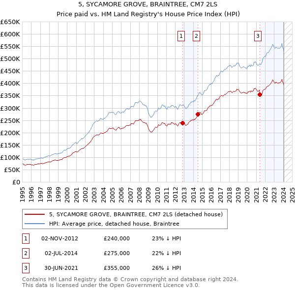 5, SYCAMORE GROVE, BRAINTREE, CM7 2LS: Price paid vs HM Land Registry's House Price Index