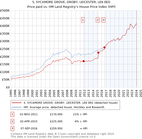 5, SYCAMORE GROVE, GROBY, LEICESTER, LE6 0EG: Price paid vs HM Land Registry's House Price Index