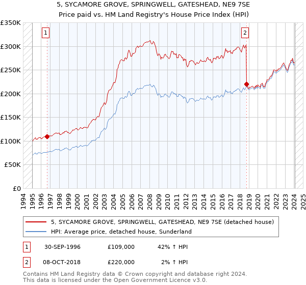 5, SYCAMORE GROVE, SPRINGWELL, GATESHEAD, NE9 7SE: Price paid vs HM Land Registry's House Price Index