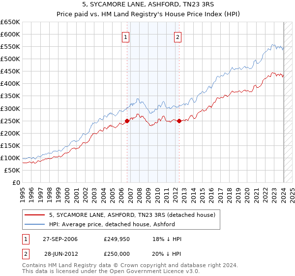 5, SYCAMORE LANE, ASHFORD, TN23 3RS: Price paid vs HM Land Registry's House Price Index