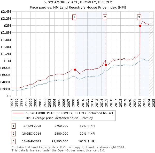 5, SYCAMORE PLACE, BROMLEY, BR1 2FY: Price paid vs HM Land Registry's House Price Index