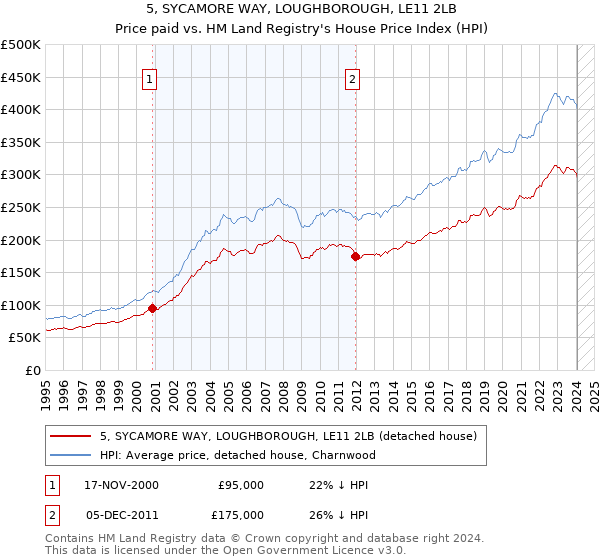 5, SYCAMORE WAY, LOUGHBOROUGH, LE11 2LB: Price paid vs HM Land Registry's House Price Index