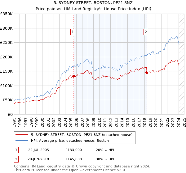 5, SYDNEY STREET, BOSTON, PE21 8NZ: Price paid vs HM Land Registry's House Price Index