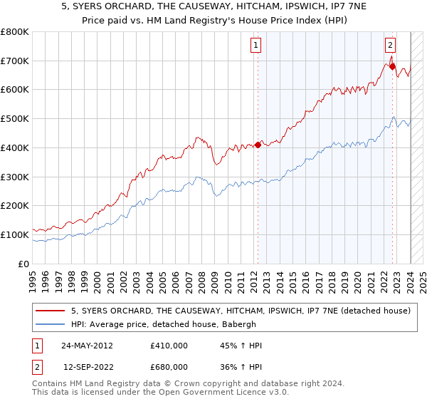 5, SYERS ORCHARD, THE CAUSEWAY, HITCHAM, IPSWICH, IP7 7NE: Price paid vs HM Land Registry's House Price Index