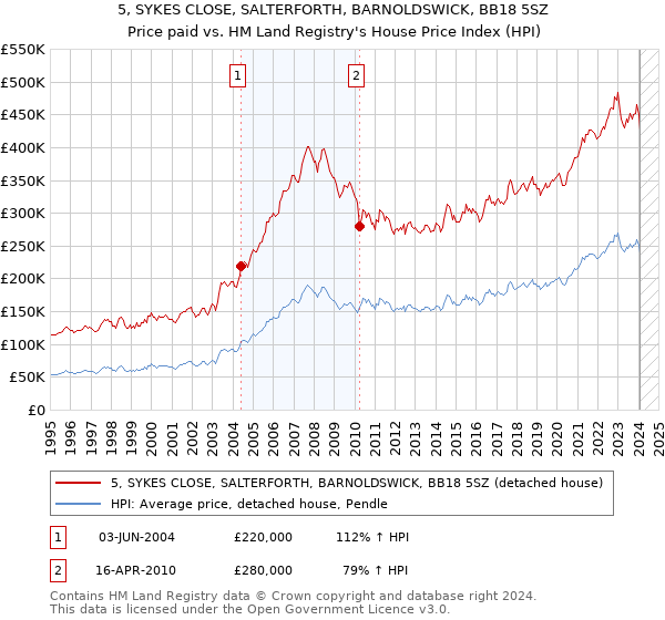 5, SYKES CLOSE, SALTERFORTH, BARNOLDSWICK, BB18 5SZ: Price paid vs HM Land Registry's House Price Index