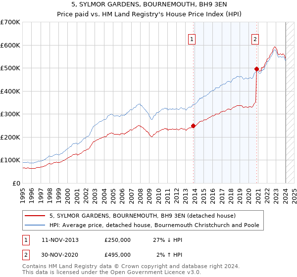 5, SYLMOR GARDENS, BOURNEMOUTH, BH9 3EN: Price paid vs HM Land Registry's House Price Index
