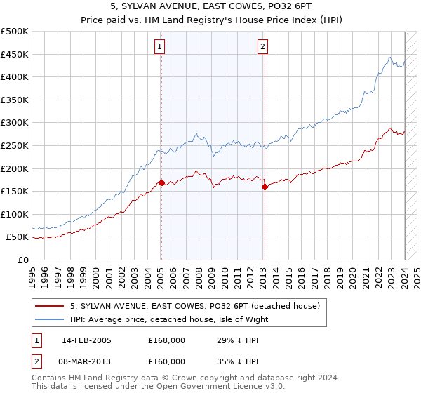5, SYLVAN AVENUE, EAST COWES, PO32 6PT: Price paid vs HM Land Registry's House Price Index