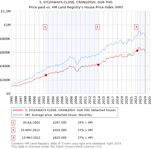 5, SYLVAWAYS CLOSE, CRANLEIGH, GU6 7HG: Price paid vs HM Land Registry's House Price Index