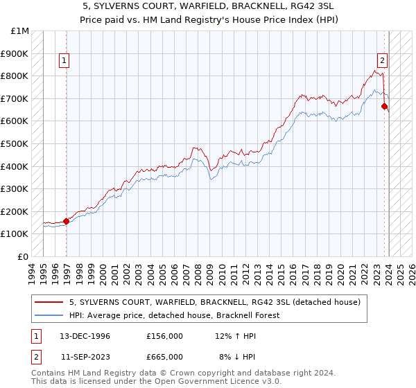 5, SYLVERNS COURT, WARFIELD, BRACKNELL, RG42 3SL: Price paid vs HM Land Registry's House Price Index