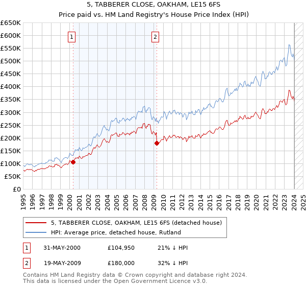 5, TABBERER CLOSE, OAKHAM, LE15 6FS: Price paid vs HM Land Registry's House Price Index