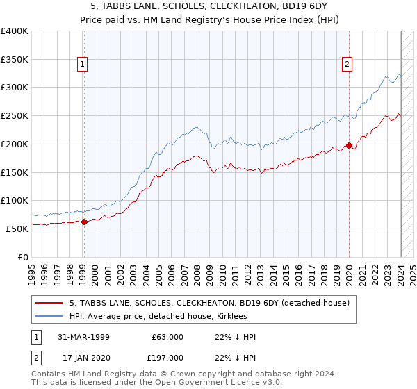 5, TABBS LANE, SCHOLES, CLECKHEATON, BD19 6DY: Price paid vs HM Land Registry's House Price Index