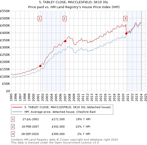 5, TABLEY CLOSE, MACCLESFIELD, SK10 3SL: Price paid vs HM Land Registry's House Price Index