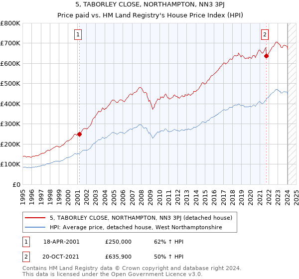 5, TABORLEY CLOSE, NORTHAMPTON, NN3 3PJ: Price paid vs HM Land Registry's House Price Index