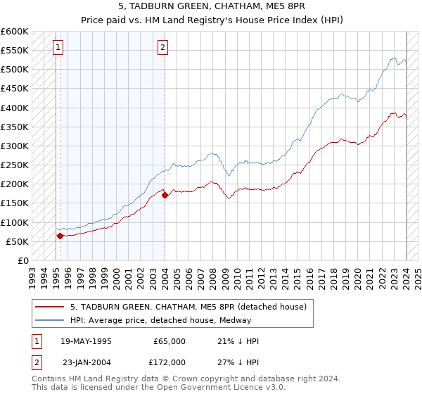 5, TADBURN GREEN, CHATHAM, ME5 8PR: Price paid vs HM Land Registry's House Price Index