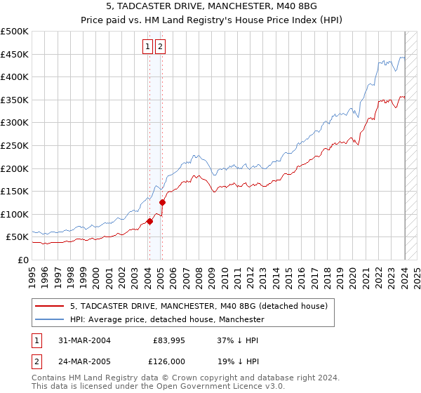 5, TADCASTER DRIVE, MANCHESTER, M40 8BG: Price paid vs HM Land Registry's House Price Index