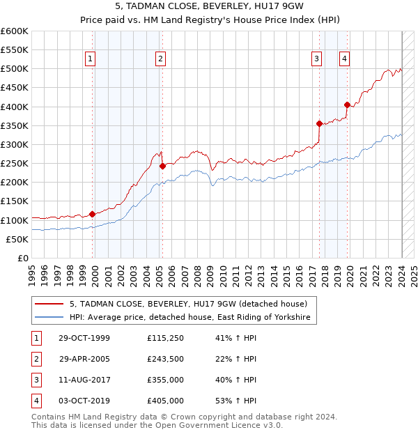 5, TADMAN CLOSE, BEVERLEY, HU17 9GW: Price paid vs HM Land Registry's House Price Index