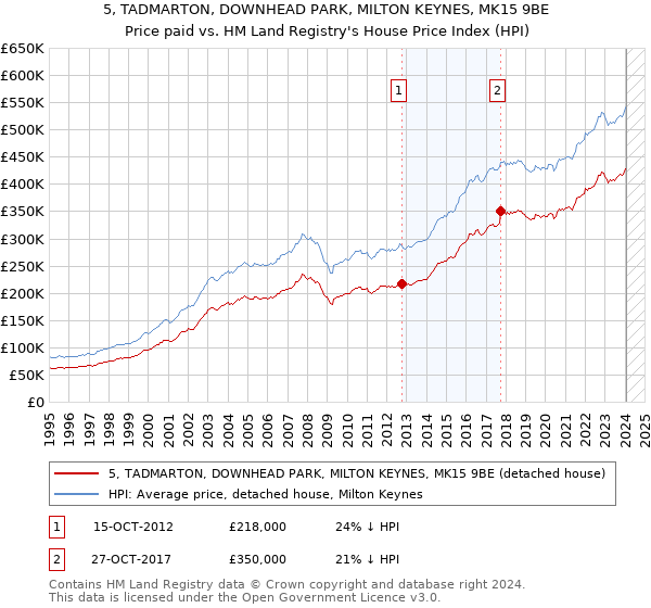 5, TADMARTON, DOWNHEAD PARK, MILTON KEYNES, MK15 9BE: Price paid vs HM Land Registry's House Price Index