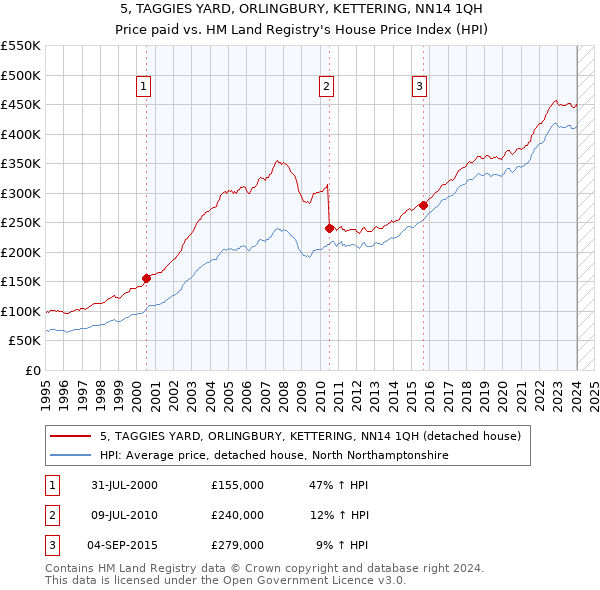 5, TAGGIES YARD, ORLINGBURY, KETTERING, NN14 1QH: Price paid vs HM Land Registry's House Price Index