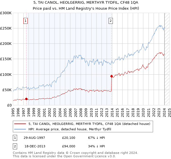 5, TAI CANOL, HEOLGERRIG, MERTHYR TYDFIL, CF48 1QA: Price paid vs HM Land Registry's House Price Index