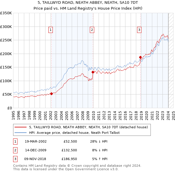 5, TAILLWYD ROAD, NEATH ABBEY, NEATH, SA10 7DT: Price paid vs HM Land Registry's House Price Index