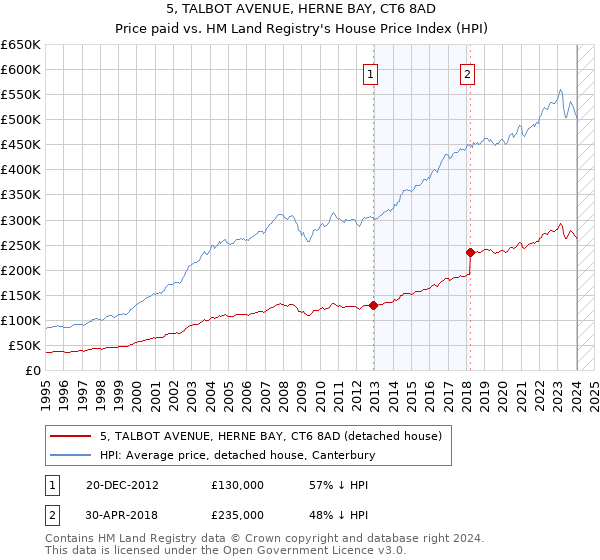 5, TALBOT AVENUE, HERNE BAY, CT6 8AD: Price paid vs HM Land Registry's House Price Index