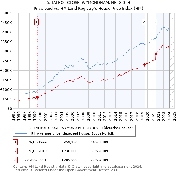 5, TALBOT CLOSE, WYMONDHAM, NR18 0TH: Price paid vs HM Land Registry's House Price Index