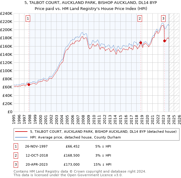 5, TALBOT COURT, AUCKLAND PARK, BISHOP AUCKLAND, DL14 8YP: Price paid vs HM Land Registry's House Price Index