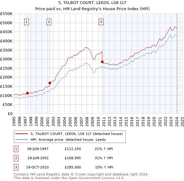 5, TALBOT COURT, LEEDS, LS8 1LT: Price paid vs HM Land Registry's House Price Index