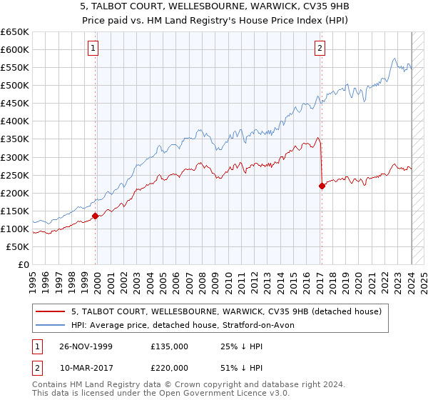 5, TALBOT COURT, WELLESBOURNE, WARWICK, CV35 9HB: Price paid vs HM Land Registry's House Price Index