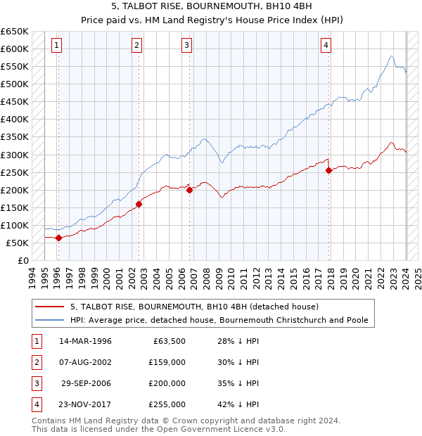 5, TALBOT RISE, BOURNEMOUTH, BH10 4BH: Price paid vs HM Land Registry's House Price Index