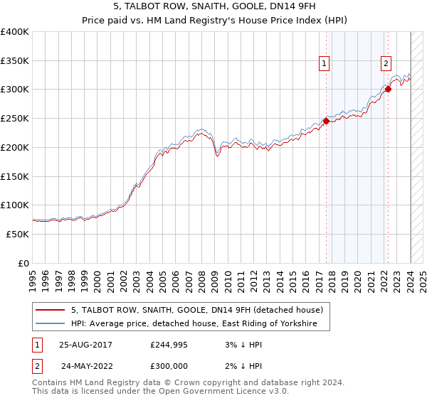 5, TALBOT ROW, SNAITH, GOOLE, DN14 9FH: Price paid vs HM Land Registry's House Price Index