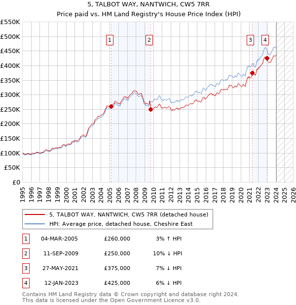 5, TALBOT WAY, NANTWICH, CW5 7RR: Price paid vs HM Land Registry's House Price Index