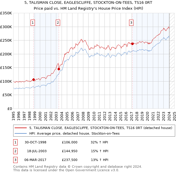 5, TALISMAN CLOSE, EAGLESCLIFFE, STOCKTON-ON-TEES, TS16 0RT: Price paid vs HM Land Registry's House Price Index