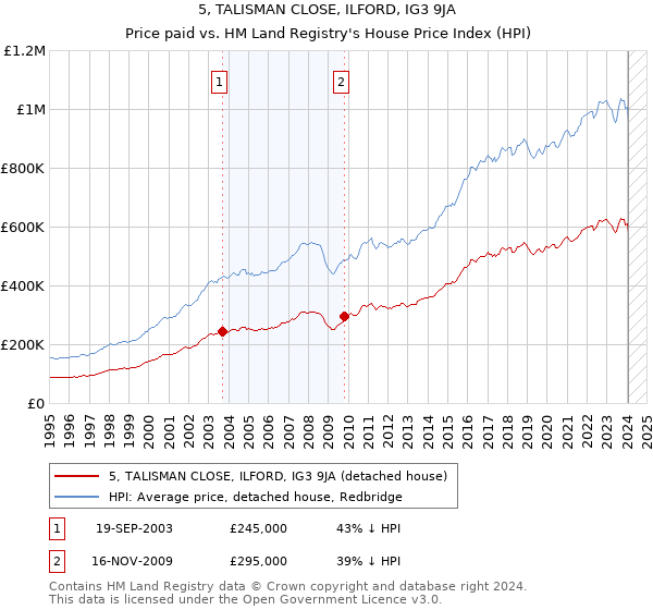 5, TALISMAN CLOSE, ILFORD, IG3 9JA: Price paid vs HM Land Registry's House Price Index