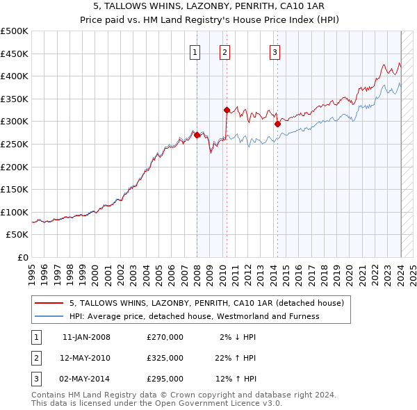 5, TALLOWS WHINS, LAZONBY, PENRITH, CA10 1AR: Price paid vs HM Land Registry's House Price Index