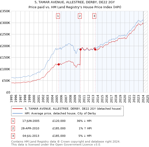 5, TAMAR AVENUE, ALLESTREE, DERBY, DE22 2GY: Price paid vs HM Land Registry's House Price Index