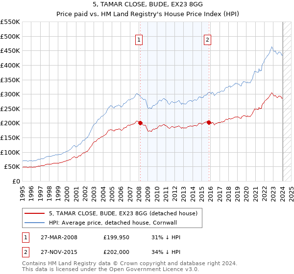 5, TAMAR CLOSE, BUDE, EX23 8GG: Price paid vs HM Land Registry's House Price Index
