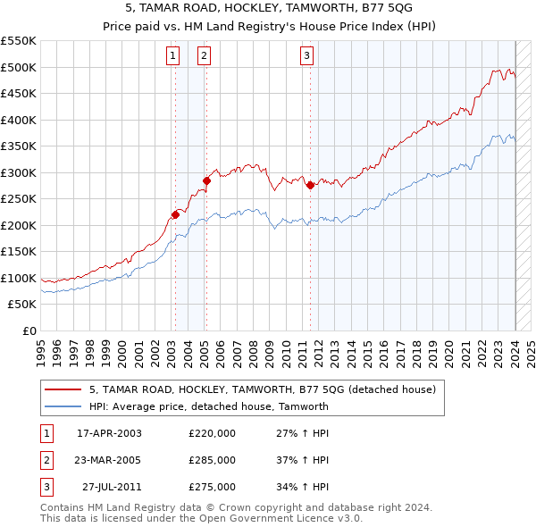 5, TAMAR ROAD, HOCKLEY, TAMWORTH, B77 5QG: Price paid vs HM Land Registry's House Price Index