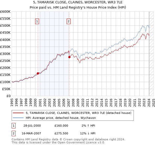 5, TAMARISK CLOSE, CLAINES, WORCESTER, WR3 7LE: Price paid vs HM Land Registry's House Price Index