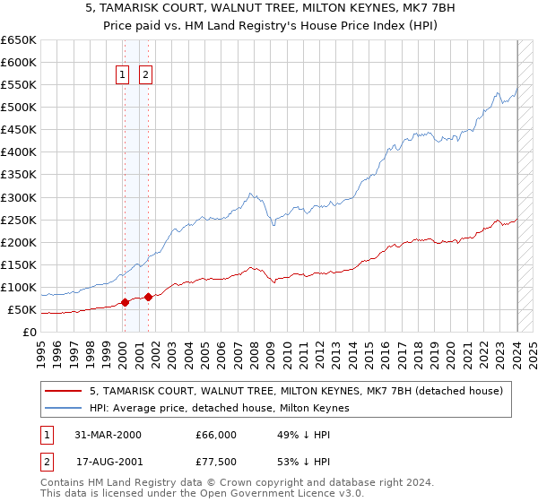 5, TAMARISK COURT, WALNUT TREE, MILTON KEYNES, MK7 7BH: Price paid vs HM Land Registry's House Price Index