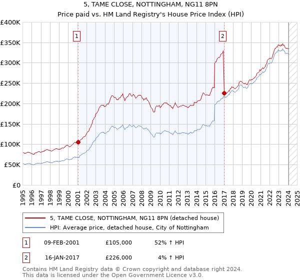 5, TAME CLOSE, NOTTINGHAM, NG11 8PN: Price paid vs HM Land Registry's House Price Index