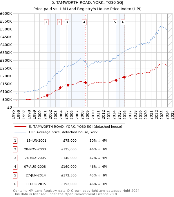 5, TAMWORTH ROAD, YORK, YO30 5GJ: Price paid vs HM Land Registry's House Price Index