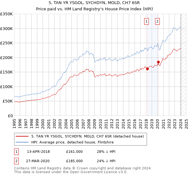 5, TAN YR YSGOL, SYCHDYN, MOLD, CH7 6SR: Price paid vs HM Land Registry's House Price Index