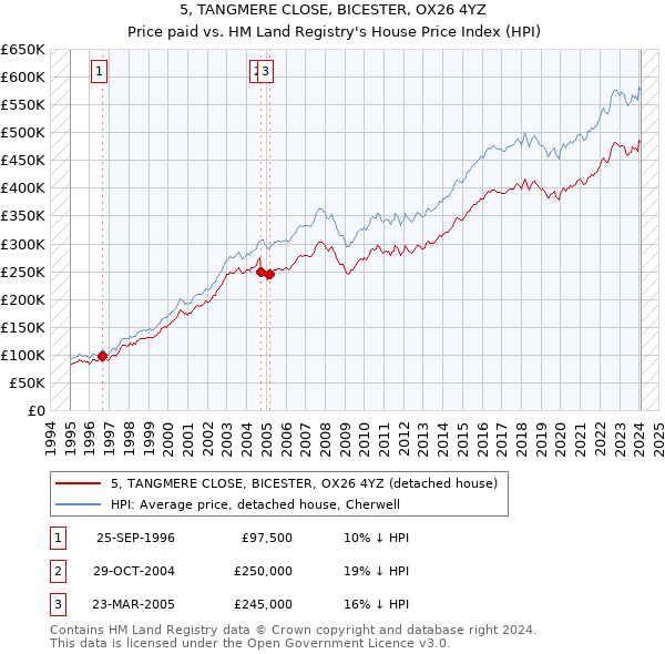 5, TANGMERE CLOSE, BICESTER, OX26 4YZ: Price paid vs HM Land Registry's House Price Index