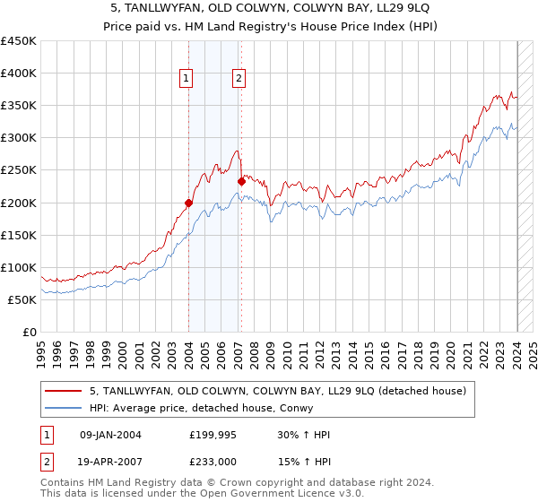 5, TANLLWYFAN, OLD COLWYN, COLWYN BAY, LL29 9LQ: Price paid vs HM Land Registry's House Price Index