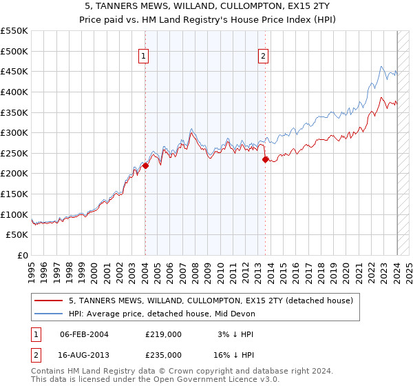 5, TANNERS MEWS, WILLAND, CULLOMPTON, EX15 2TY: Price paid vs HM Land Registry's House Price Index